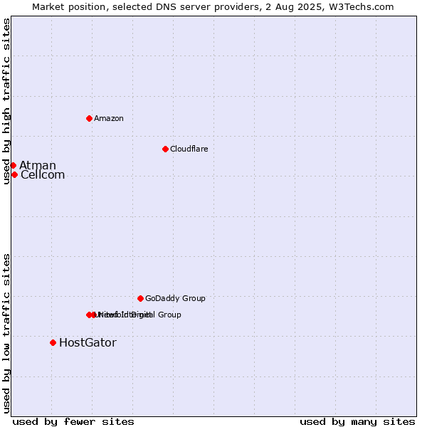 Market position of HostGator vs. Cellcom vs. Atman