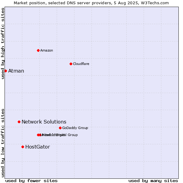 Market position of HostGator vs. Network Solutions vs. Atman