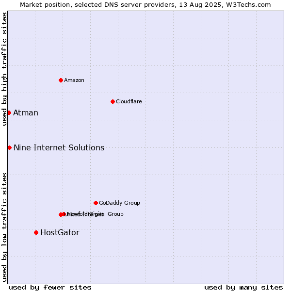 Market position of HostGator vs. Nine Internet Solutions vs. Atman