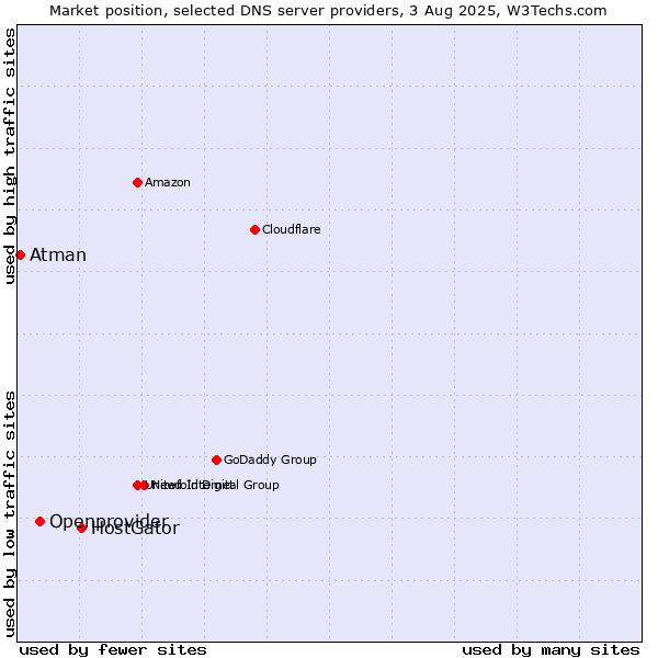 Market position of HostGator vs. Openprovider vs. Atman