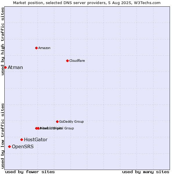 Market position of HostGator vs. OpenSRS vs. Atman