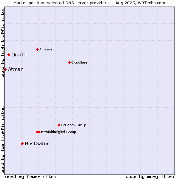 Market position of HostGator vs. Oracle vs. Atman