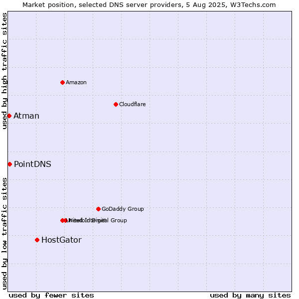 Market position of HostGator vs. PointDNS vs. Atman