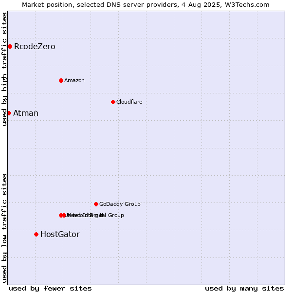 Market position of HostGator vs. RcodeZero vs. Atman
