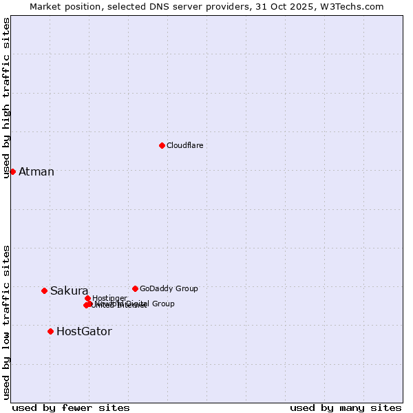 Market position of HostGator vs. Sakura vs. Atman