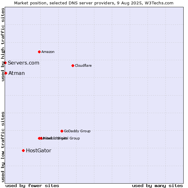Market position of HostGator vs. Atman vs. Servers.com