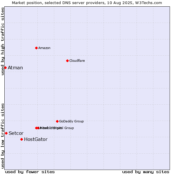 Market position of HostGator vs. Setcor vs. Atman