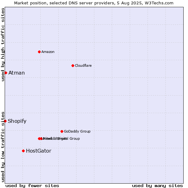 Market position of HostGator vs. Atman vs. Shopify
