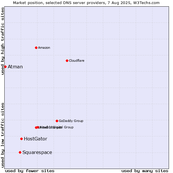 Market position of HostGator vs. Squarespace vs. Atman