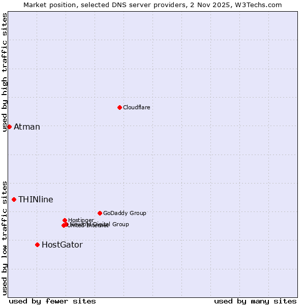 Market position of HostGator vs. THINline vs. Atman