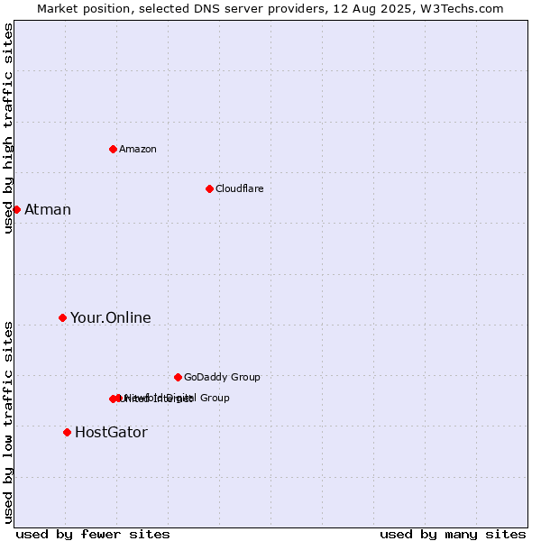 Market position of HostGator vs. Your.Online vs. Atman