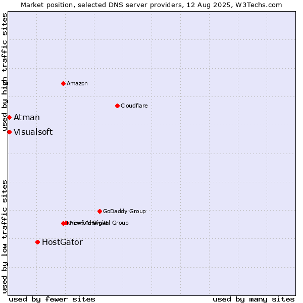 Market position of HostGator vs. Atman vs. Visualsoft