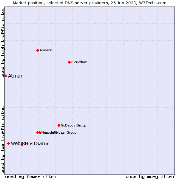 Market position of HostGator vs. webgo vs. Atman
