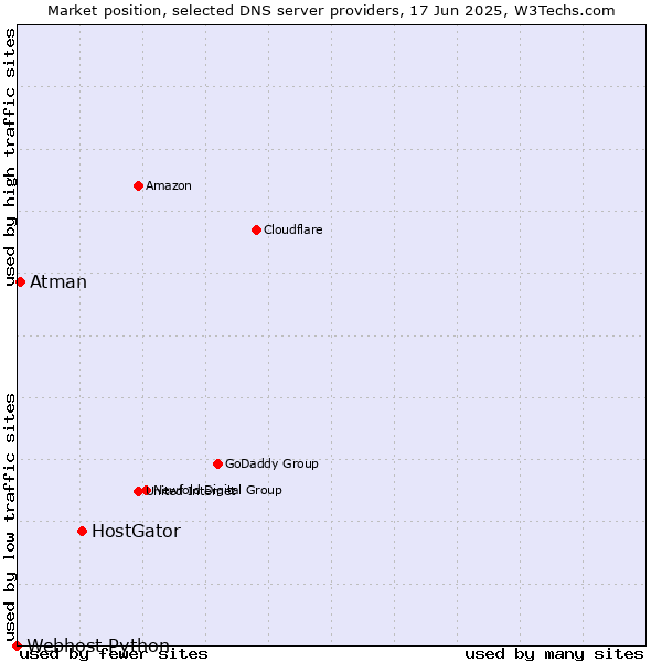 Market position of HostGator vs. Atman vs. Webhost Python