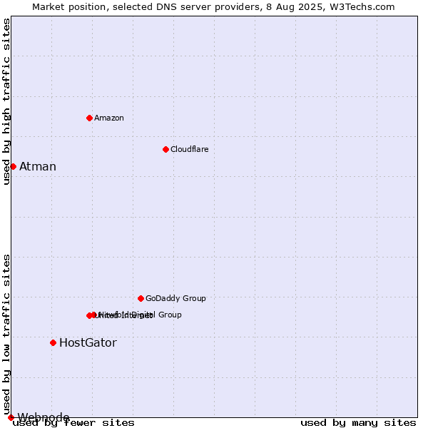 Market position of HostGator vs. Atman vs. Webnode