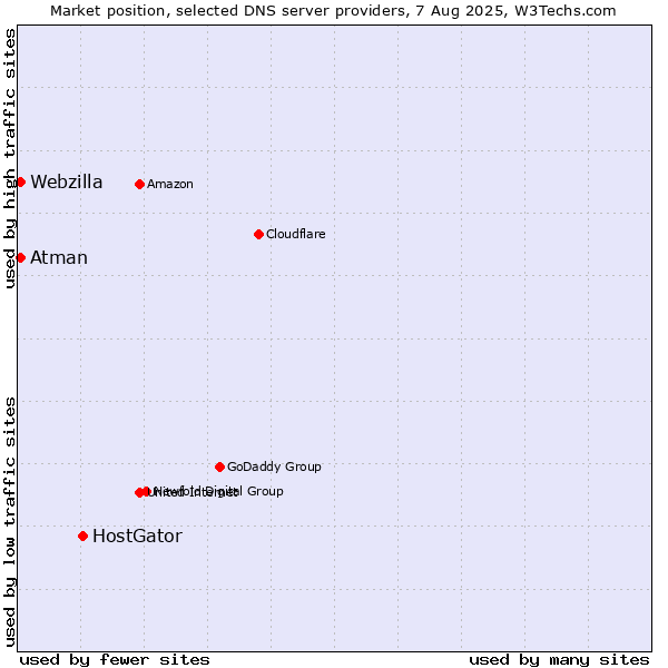 Market position of HostGator vs. Atman vs. Webzilla