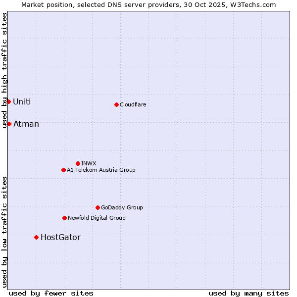 Market position of HostGator vs. Atman vs. Uniti