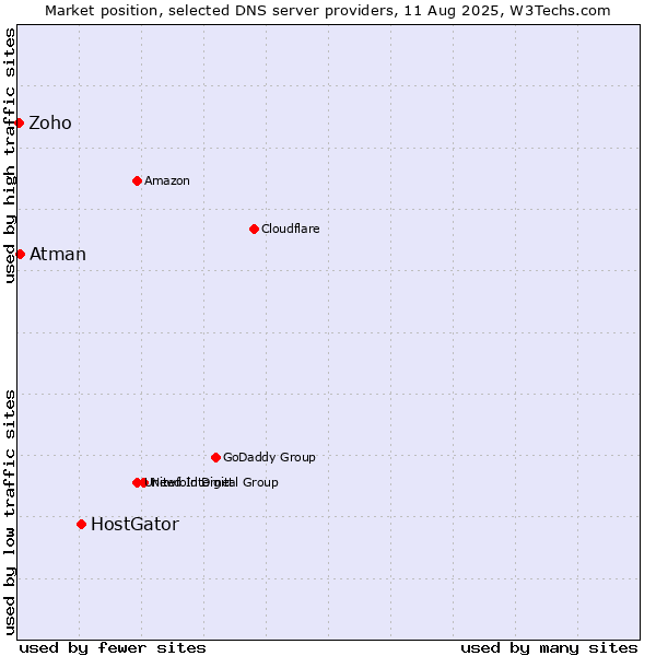 Market position of HostGator vs. Atman vs. Zoho