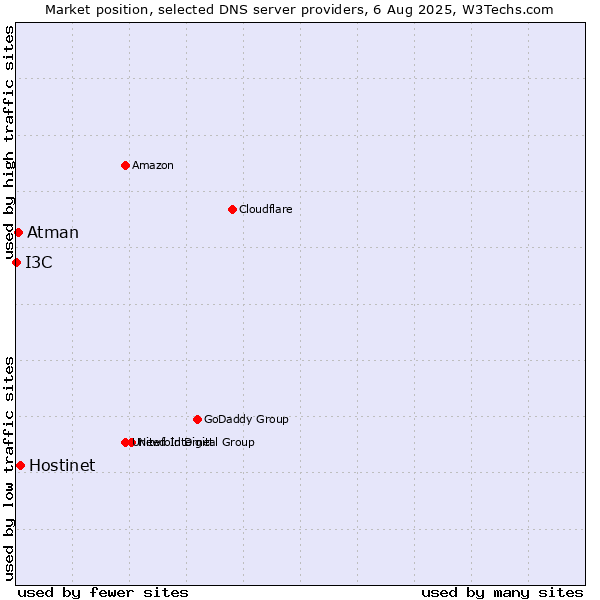 Market position of Hostinet vs. Atman vs. I3C
