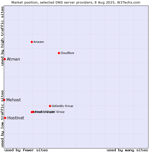 Market position of Hostinet vs. Atman vs. Mehost