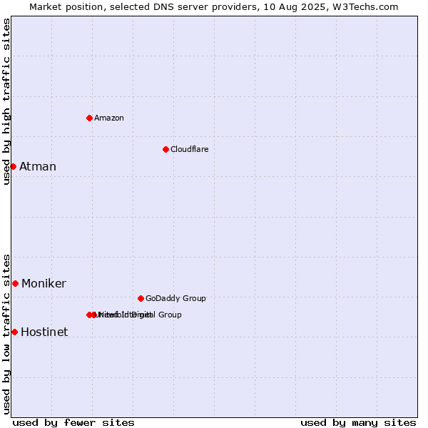Market position of Moniker vs. Hostinet vs. Atman