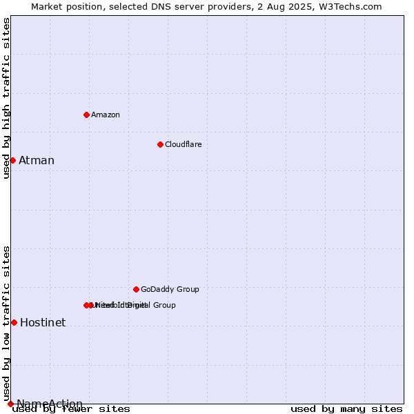 Market position of Hostinet vs. Atman vs. NameAction