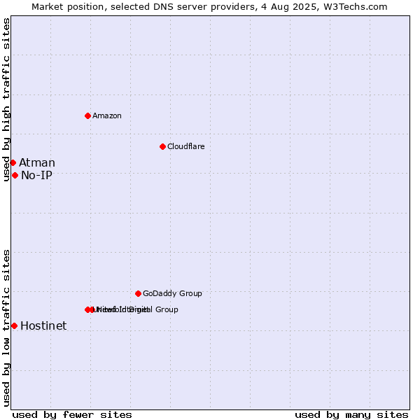 Market position of No-IP vs. Hostinet vs. Atman