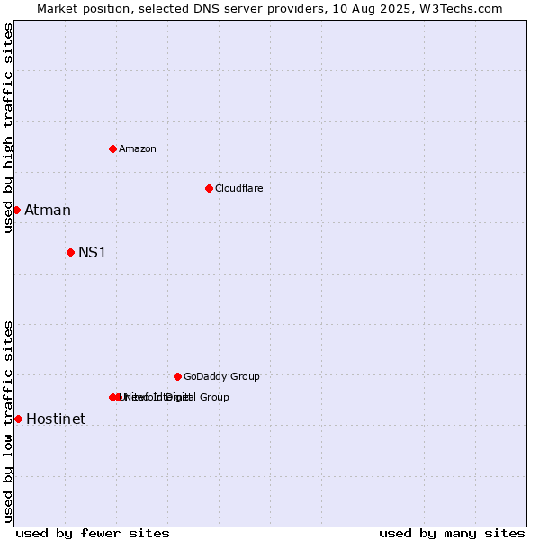 Market position of NS1 vs. Hostinet vs. Atman