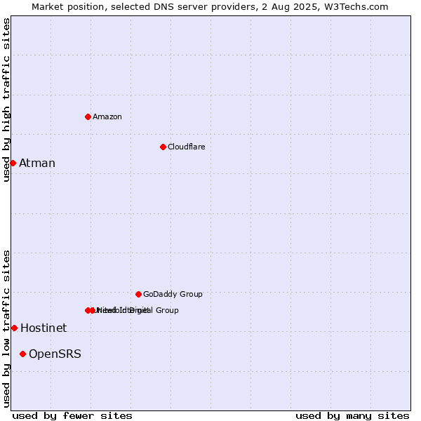 Market position of OpenSRS vs. Hostinet vs. Atman