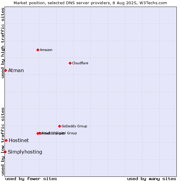 Market position of Hostinet vs. Atman vs. Simplyhosting