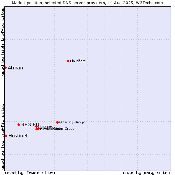 Market position of REG.RU vs. Hostinet vs. Atman