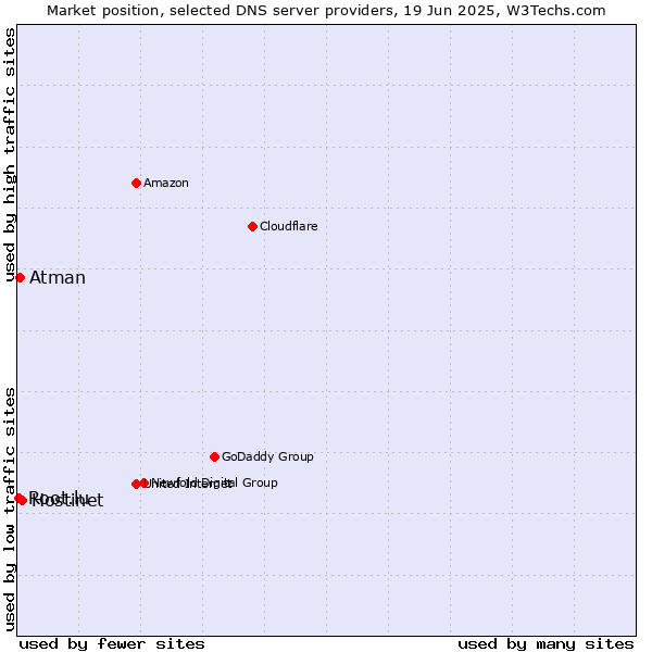 Market position of Hostinet vs. Atman vs. Root.lu
