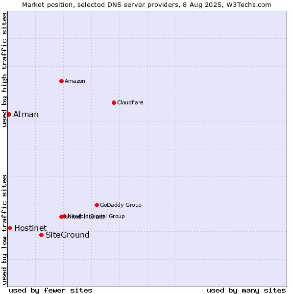 Market position of SiteGround vs. Hostinet vs. Atman