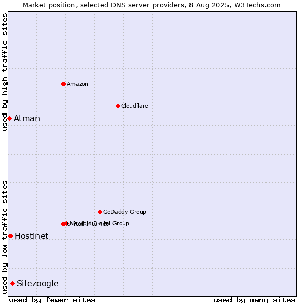 Market position of Sitezoogle vs. Hostinet vs. Atman