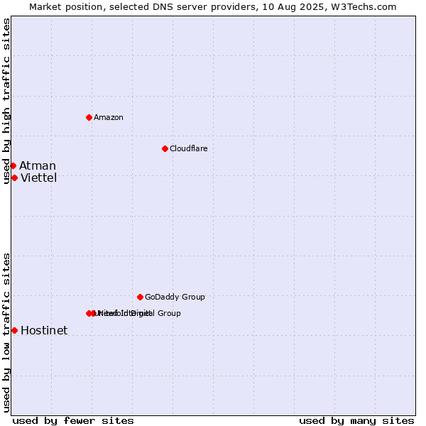 Market position of Hostinet vs. Viettel vs. Atman