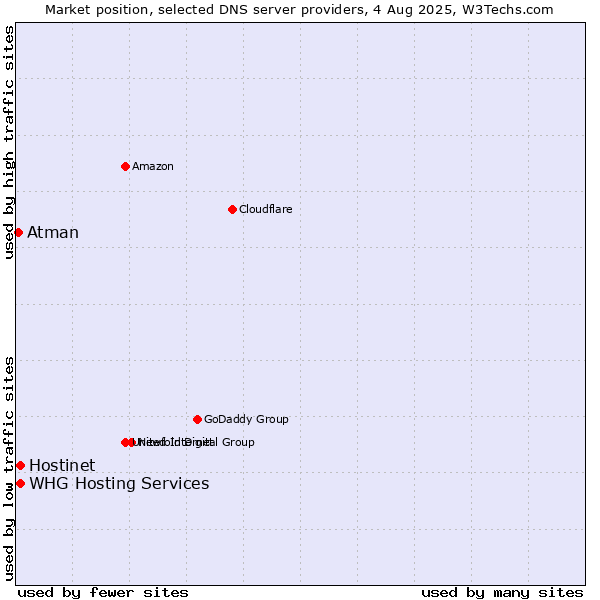 Market position of Hostinet vs. WHG Hosting Services vs. Atman