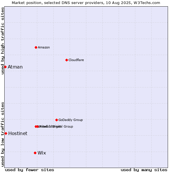 Market position of Wix vs. Hostinet vs. Atman