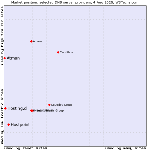 Market position of Hostpoint vs. Hosting.cl vs. Atman