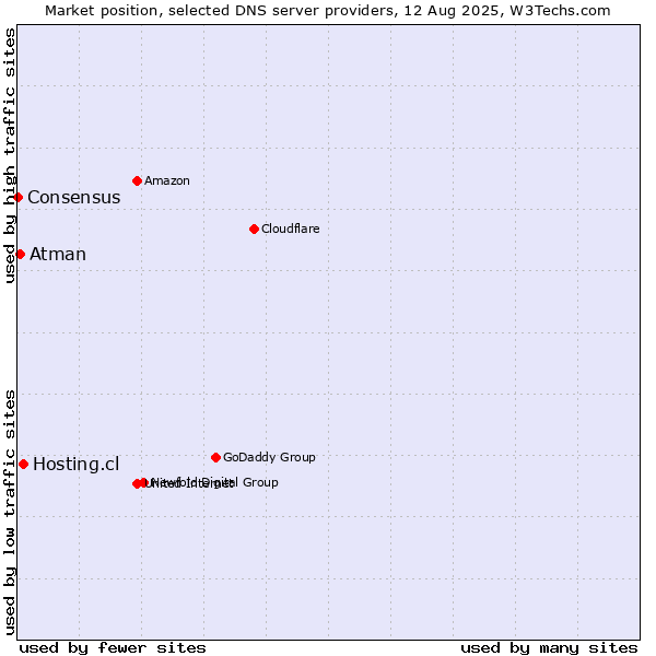 Market position of Hosting.cl vs. Atman vs. Consensus