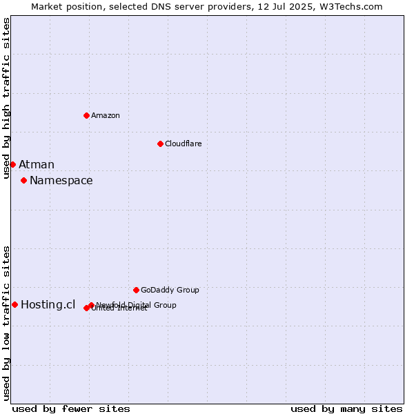 Market position of Namespace vs. Hosting.cl vs. Atman