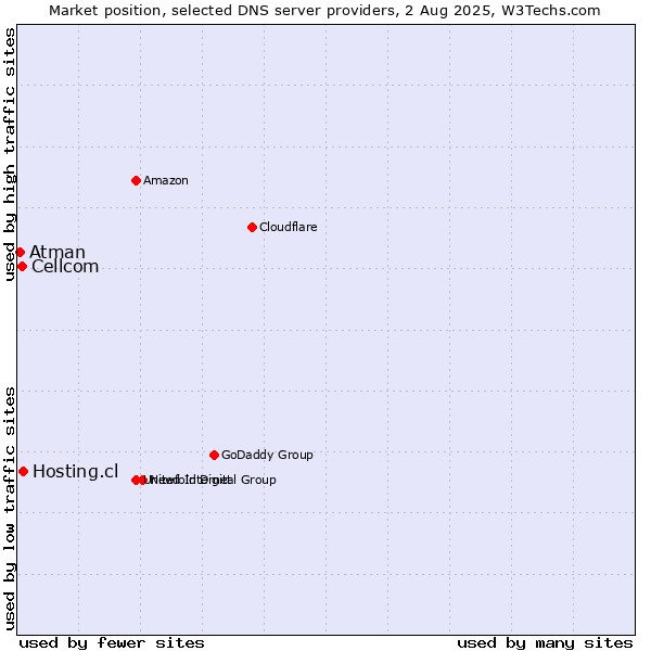 Market position of Hosting.cl vs. Cellcom vs. Atman