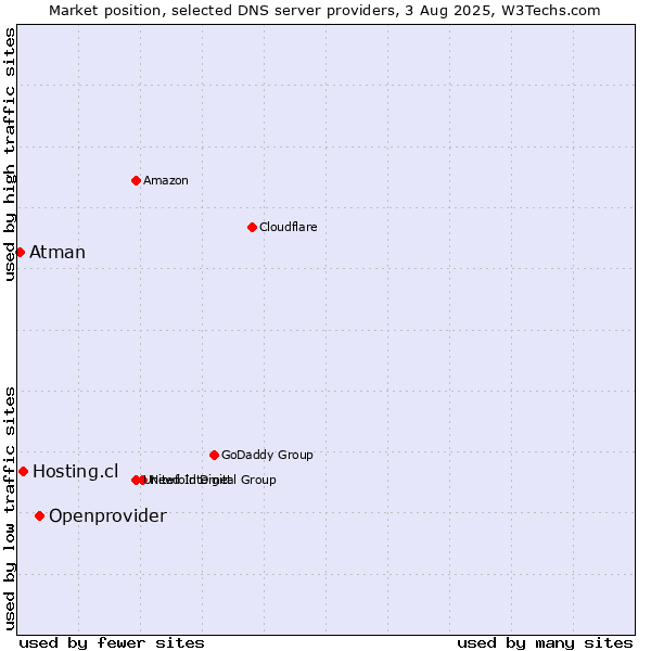 Market position of Openprovider vs. Hosting.cl vs. Atman