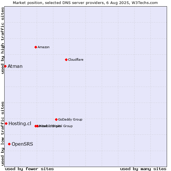 Market position of OpenSRS vs. Hosting.cl vs. Atman