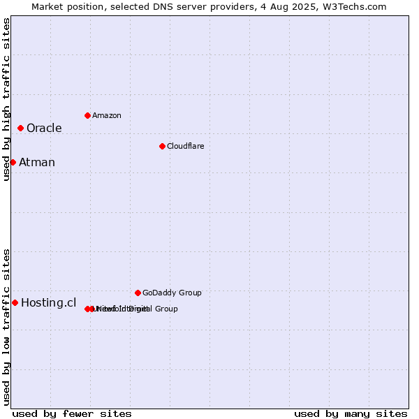 Market position of Oracle vs. Hosting.cl vs. Atman