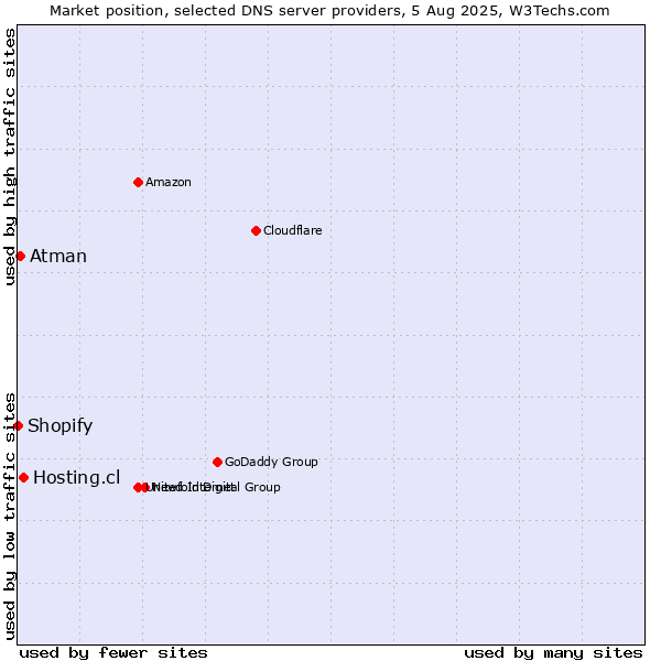 Market position of Hosting.cl vs. Atman vs. Shopify