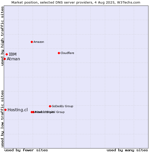 Market position of IBM vs. Hosting.cl vs. Atman