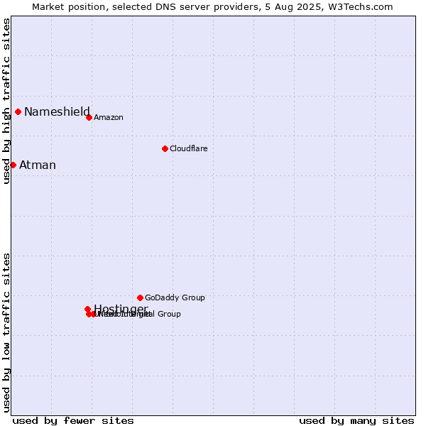 Market position of Hostinger vs. Nameshield vs. Atman