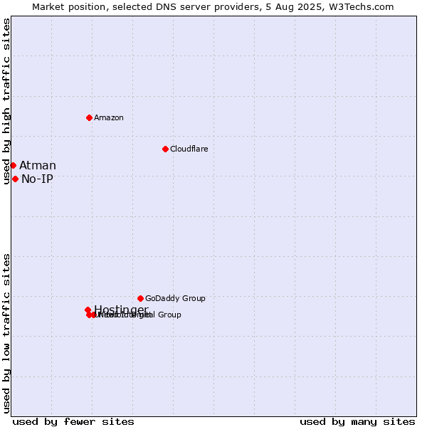 Market position of Hostinger vs. No-IP vs. Atman