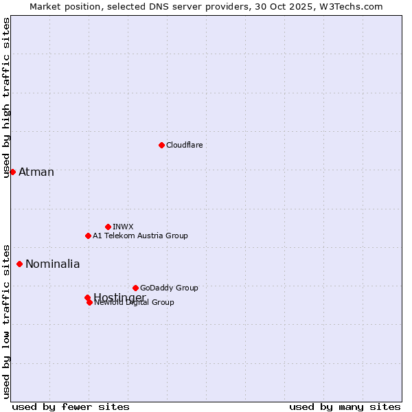 Market position of Hostinger vs. Nominalia vs. Atman