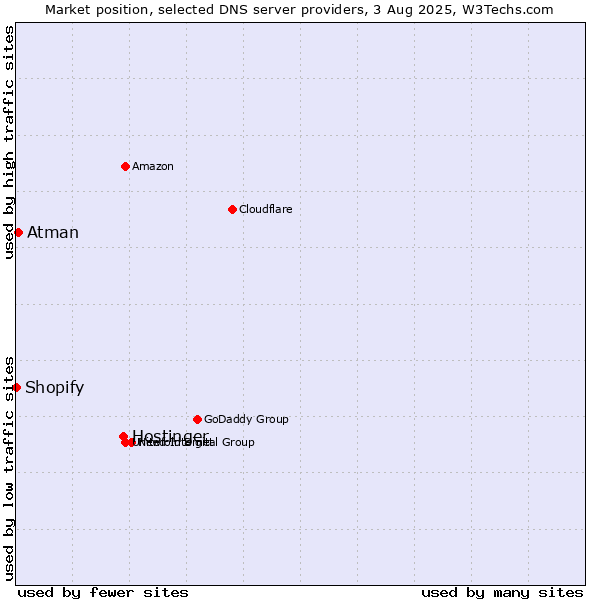 Market position of Hostinger vs. Atman vs. Shopify